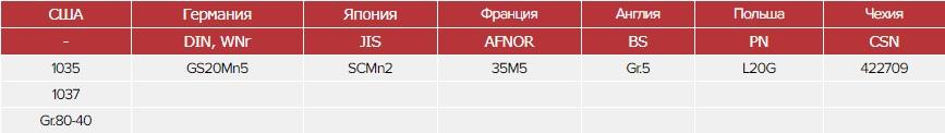 Зарубежные аналоги стали 35г Зарубежные аналоги стали 35г