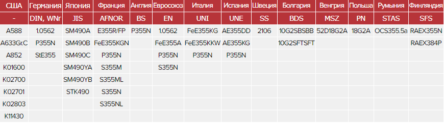 Зарубежные аналоги стали 15ГФ Зарубежные аналоги стали 15ГФ