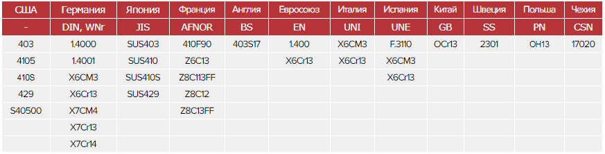 Зарубежные аналоги стали 08Х13 Зарубежные аналоги стали 08Х13