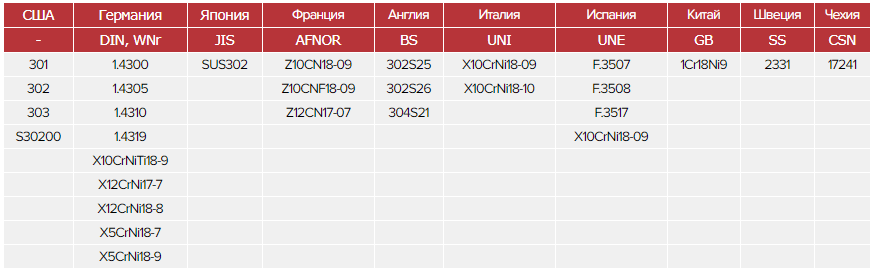 Зарубежные аналоги стали 12Х18Н9 Зарубежные аналоги стали 12Х18Н9