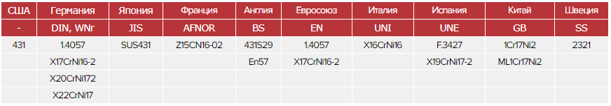 Зарубежные аналоги стали 20Х17Н2 Зарубежные аналоги стали 20Х17Н2