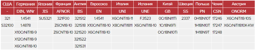 Зарубежные аналоги стали 08Х18Н10Т Зарубежные аналоги стали 08Х18Н10Т