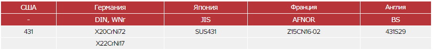 Зарубежные аналоги стали 14Х17Н2 Зарубежные аналоги стали 14Х17Н2
